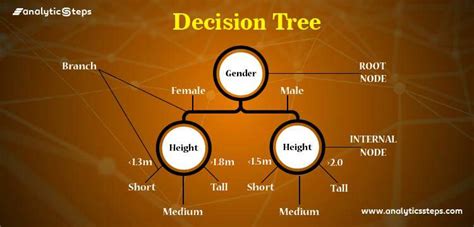 Introduction to Decision Tree Algorithm in Machine Learning | Analytics ...