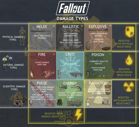 A chart of the damage types in fallout : r/Fallout