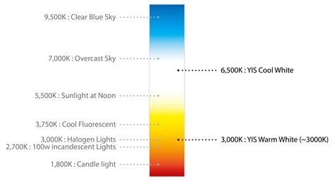 Introduction to LED Terminologies – Color Temperature, Luminous Flux (Lumens), Illuminance (Lux ...