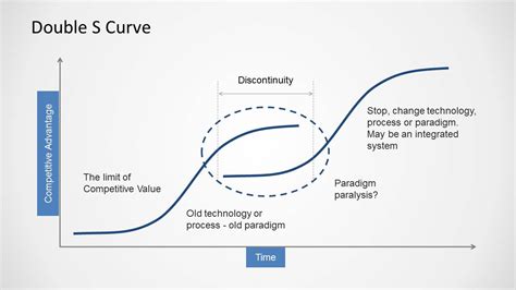 Doble S Curve Template for PowerPoint - SlideModel