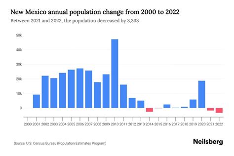 New Mexico Population by Year - 2023 Statistics, Facts & Trends - Neilsberg