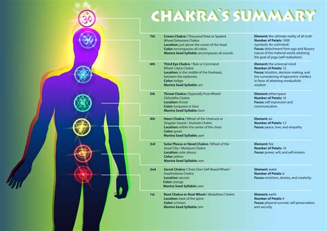 Cores Dos Chakras