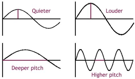 draw two different forms of wave showing its characteristics which ...