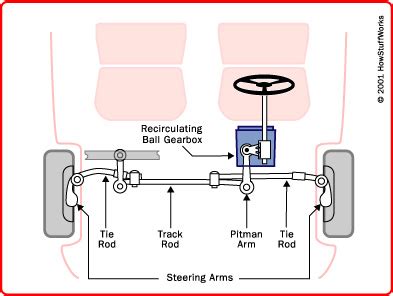 Recirculating-ball Steering - How Car Steering Works | HowStuffWorks