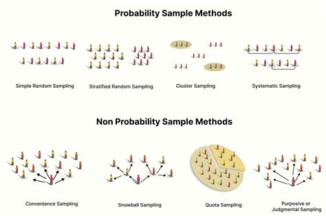 What are the types of Sampling Methods? - Fynzo®