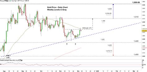 Gold Price: Key Chart Levels in Focus - XAU/USD Technical Forecast