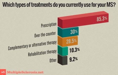 How do you treat your MS? - MS ConversationsMS Conversations