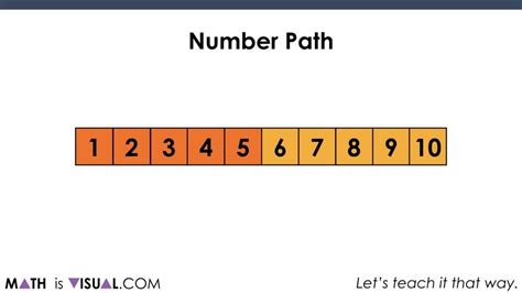 Comparing and Ordering Numbers Using A Number Path Spatially