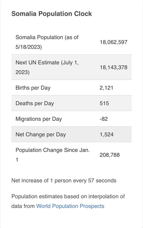 Somalia population passes 18 million | Somali Spot | Forum, News, Videos