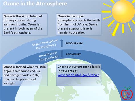 Utah particle pollution improves, ozone worsens in lung report