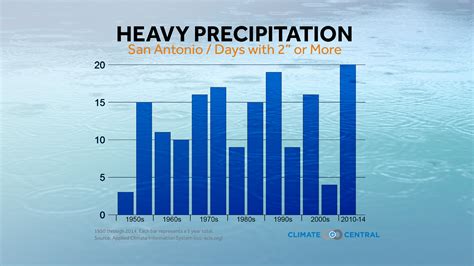 Charts: Heavy Precipitation in the Great Plains, A City View | Climate ...