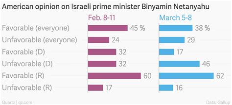 US support for Binyamin Netanyahu has fallen after his speech to the US ...