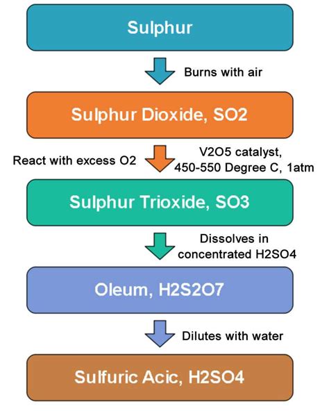 Sulphuric Acid Manufacturing Process - Chemical Engineering World