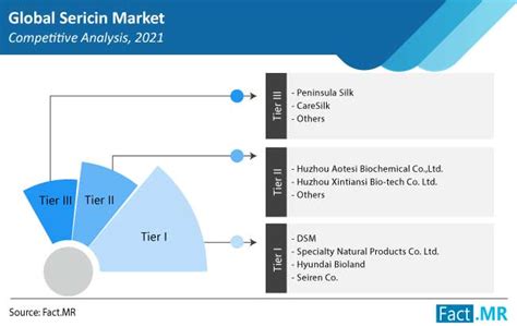 Sericin Market Size, Share, Trends & Forecast Analysis to 2031