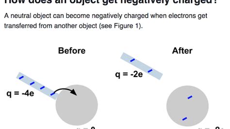 Conservation of charge review (article) | Khan Academy