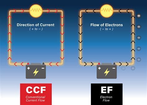 Weird Science: Which Way Does Electricity Flow Through a Vehicle’s Electrical System? | AgWeb