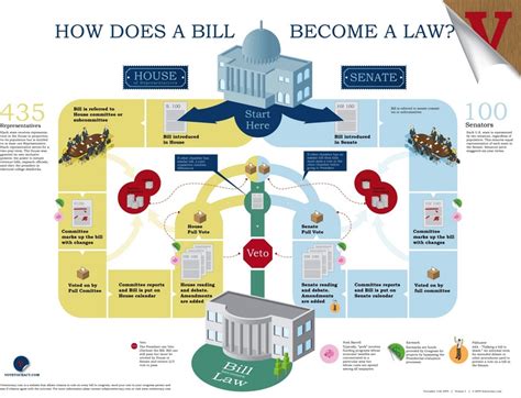 Section Four How a Bill Becomes a Law - Adair County R-1 Social Studies