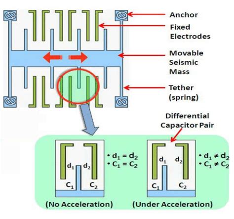 MEMS accelerometer: how it works. | Download Scientific Diagram