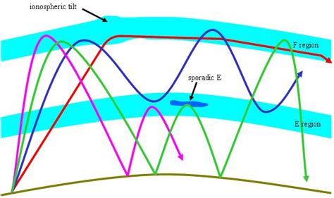 IPS - Other Topics - Introduction to HF Radio Propagation | Hf radio, Activity band, Ham radio