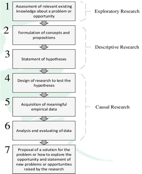 💌 Application of scientific method in research. What is a Scientific ...