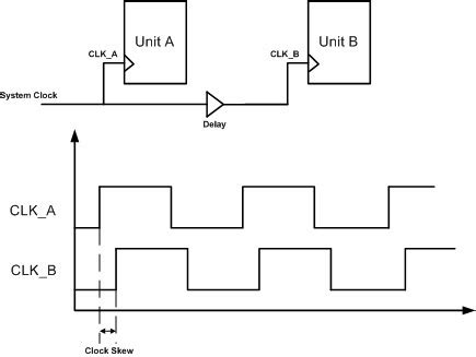 Digital Design - Expert Advise : What is the difference between clock skew and clock jitter?