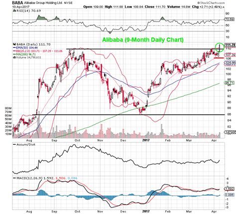 Alibaba (BABA) Shares Look Poised To Hit New All Time High - See It Market