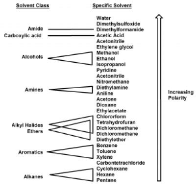 Organic Chem #15: For organic solvents, likes dissolve likes