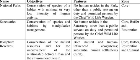 Difference between the protected area categories | Download Table