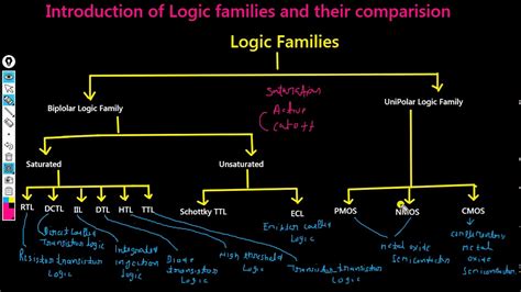 Logic Families and Comparison - YouTube