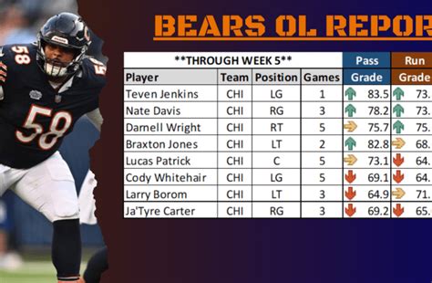 Blocking Bears: Offensive Line Power Rankings through Week 5 - On Tap Sports Net