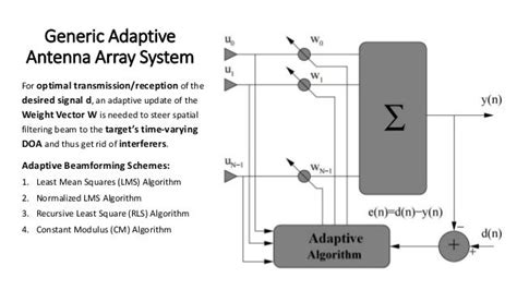 Adaptive Beamforming Algorithms