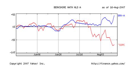 Berkshire Hathaway Hedge Fund | Losch Management Company