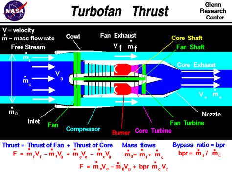 Turbofan Thrust | Engineering notes, Aviation education, Jet engine