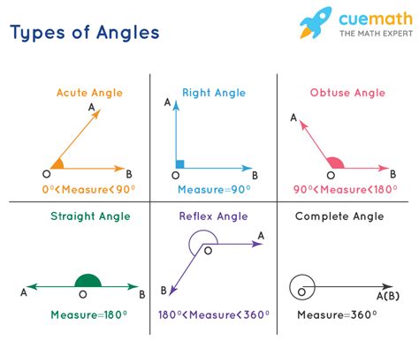 Types Of Angles Types Of Everything - vrogue.co