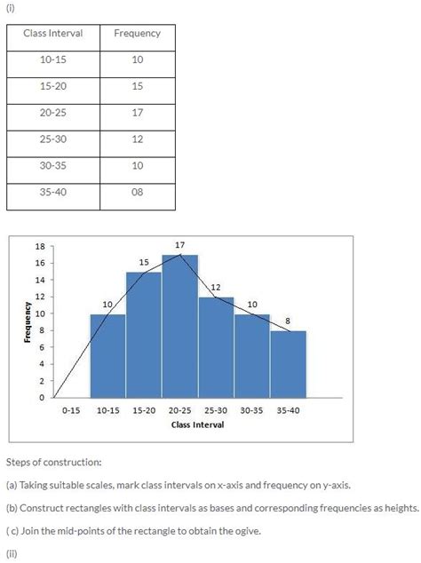 Histogram and frequency polygon - NeelishRoman