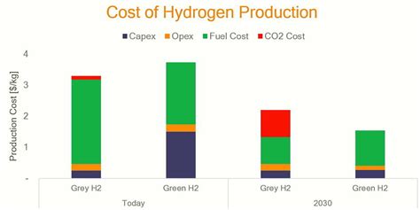 Global Green Hydrogen Production Set To Reach 5 7 Mil - vrogue.co