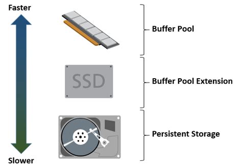 Buffer Pool Extension (BPE) – Implementing another level of cache