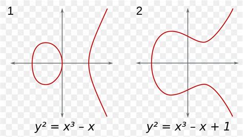 Elliptic Curve Ellipse Algebraic Geometry Algebraic Curve, PNG ...