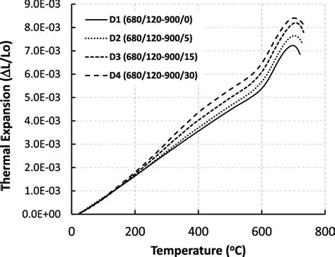 Thermal expansion of glass-ceramics. | Download Scientific Diagram