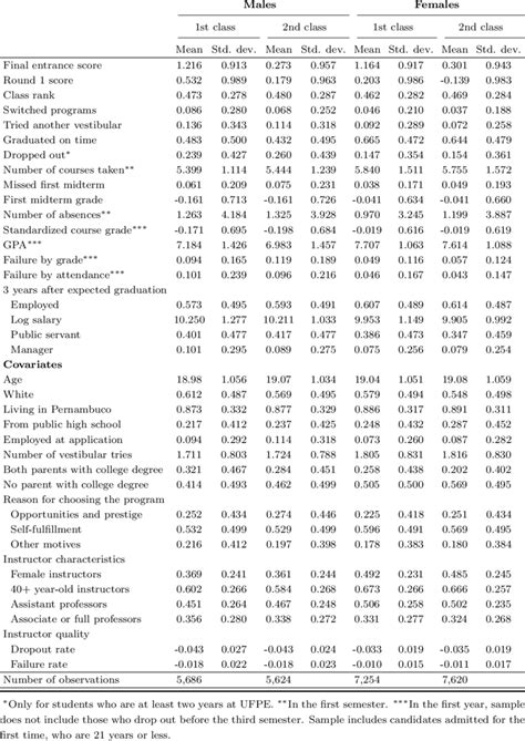 Descriptive Statistics | Download Table