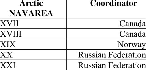 Arctic NAVAREA coordinators | Download Table