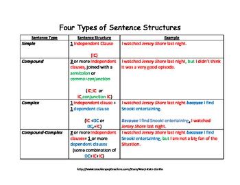 Four Types of Sentence Structure Chart | Sentence structure, Types of ...