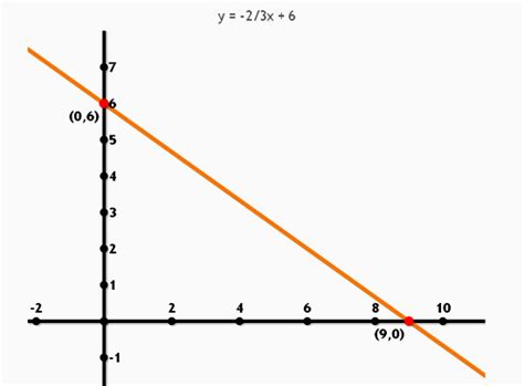 Gradient Slope Intercept Form | Passy's World of Mathematics