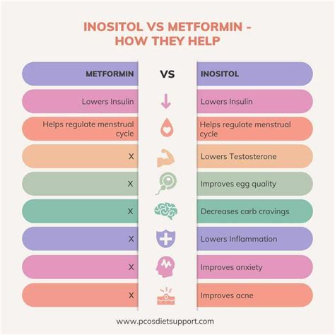 Inositol vs Metformin for PCOS - Which is better?