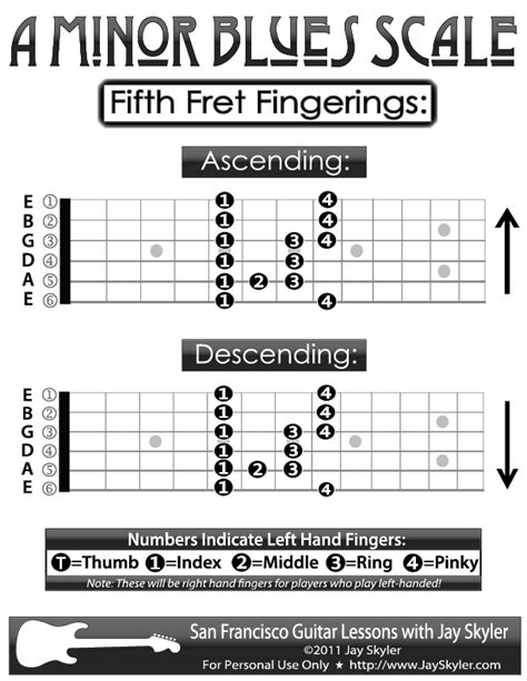 Guitar Fingering Chart- A Blues (Minor Blues) Scale Patterns, 5th Fret by Jay Skyler