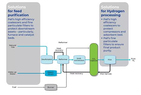 Blue Hydrogen Process and Production | Pall Corporation