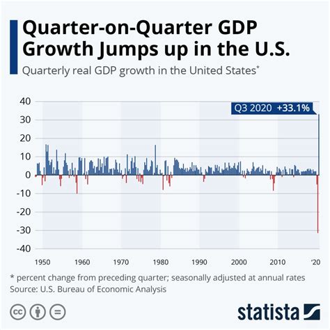 After Record Decline, Quarter-on-Quarter GDP Growth Jumps to Record High in US - The Sounding Line