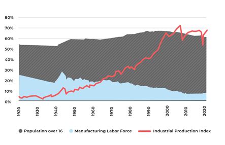 The Industrial Evolution