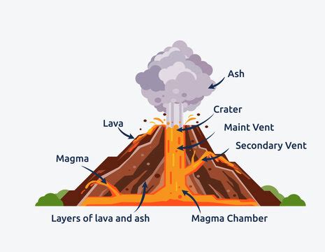 15 Parts Of A Volcano