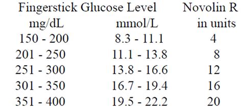 sliding scale chart for insulin novolog Sliding insulin scale lispro ...